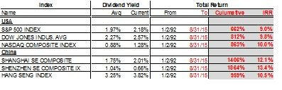 图7：中美1992年至今主要股市指数比较